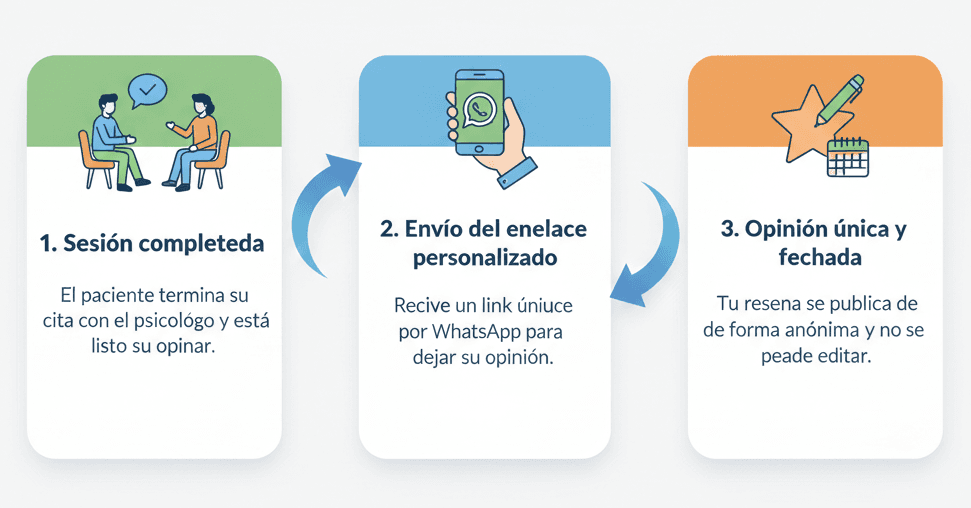 Proceso de recolección de opiniones reales
